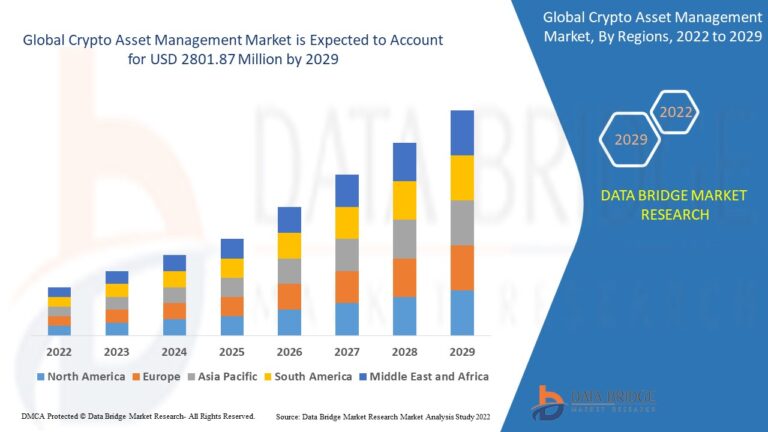 Crypto Asset Management Market Size, Share, Forecast, and Industry Analysis by 2029