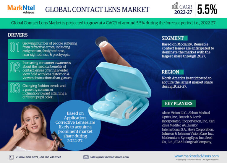 Contact Lens Market Growth, Share, Trends, Demand and Forecast 2022-2027