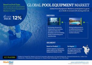 Pool Equipment Market Size, Share, Growth, Future and Analysis Forecast 2021-2026