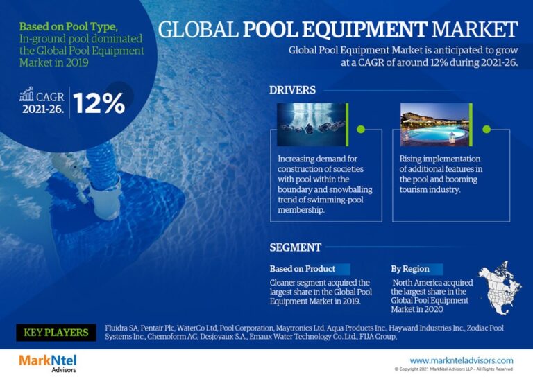 Pool Equipment Market Size, Share, Growth, Future and Analysis Forecast 2021-2026