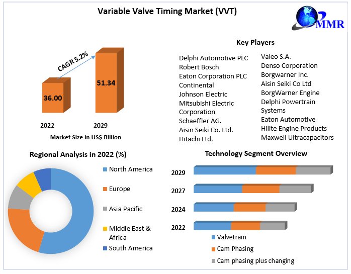 Variable Valve Timing Market By Propulsion Type, By Vehicle Type and Forecast 2029