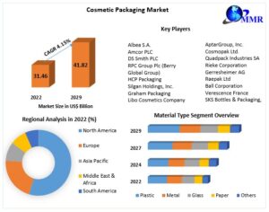 Cosmetic Packaging Market Size, New Innovations Trends, Research, Global Share and Growth Factor and Forecast: 2029