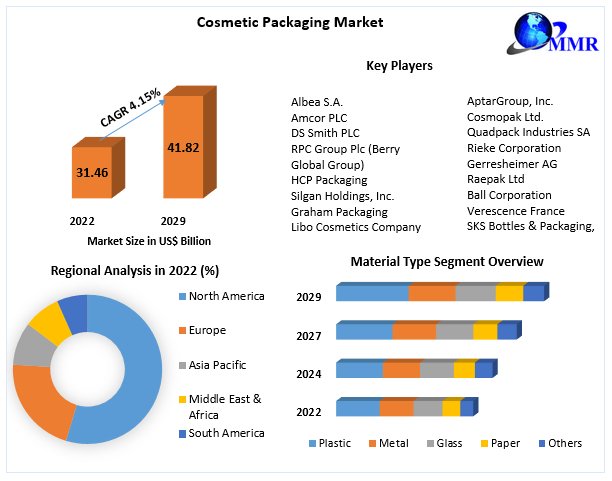 Cosmetic Packaging Market Size, New Innovations Trends, Research, Global Share and Growth Factor and Forecast: 2029