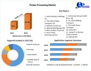 Potato Processing Market Competitive Landscape & Strategies of for New Companies with Fastest Growing Regions with new Opportunities