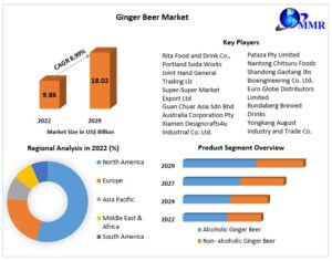 Ginger Beer Market Size, Growth Opportunities, Business Outlook, Leading Players and Forecast to 2029