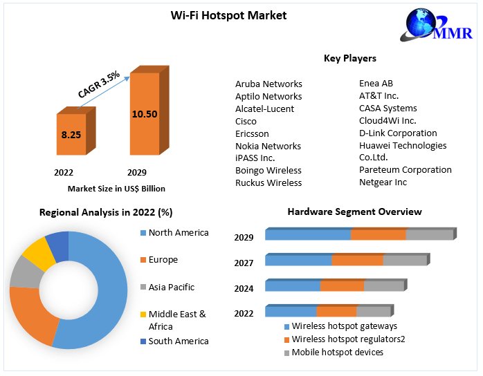 Wi-Fi Hotspot Market Top Trends, Business Share, Competitive Analysis and Growth in Future, Global Analysis by Forecast to 2029