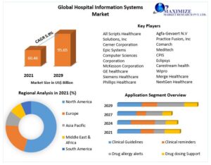 Hospital Information Systems Market Size Segments and Growth Research Strategies 2029