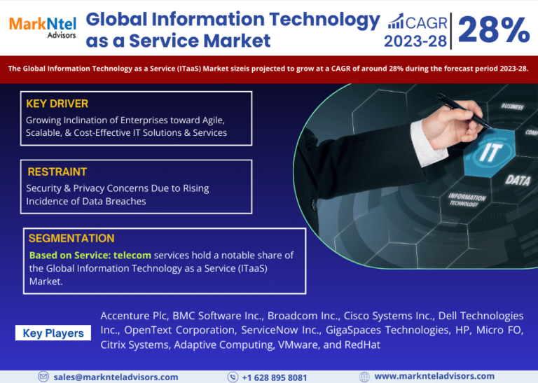 Information Technology as a Service (ITaaS) Market Share, Trends, Growth Drivers, Revenue, Key Players, Challenges and Forecast Till 2028: Markntel Advisors