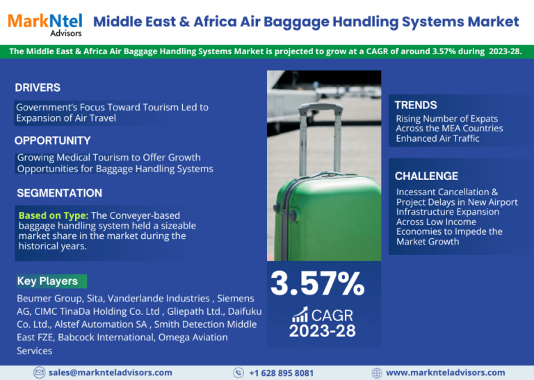 Middle East and Africa Air Baggage Handling Systems Market Growth, Size, Trends Analysis, Revenue, Key Players, Business Challenges and Future Share 2028: Markntel Advisors